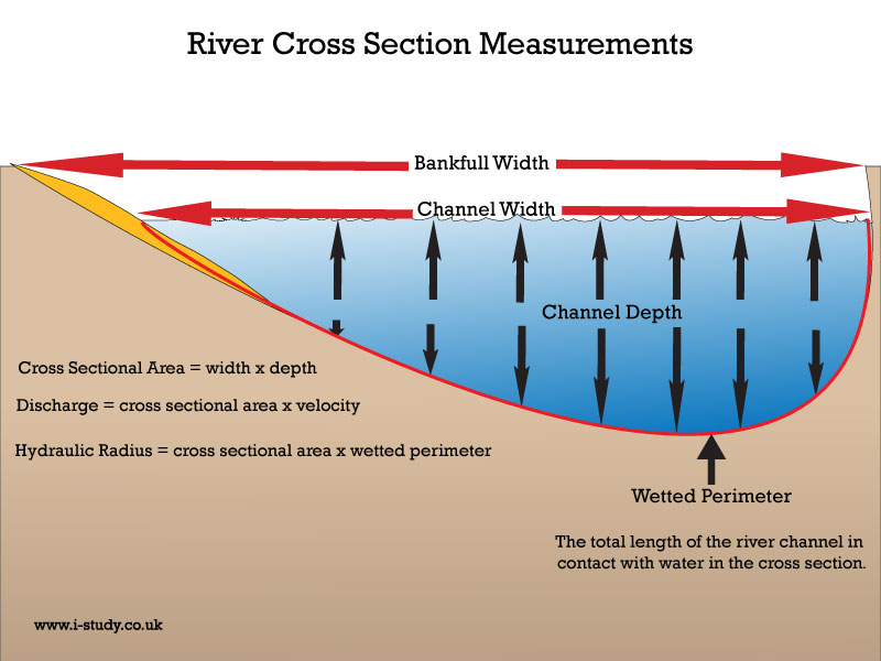 IB Geography river fieldwork